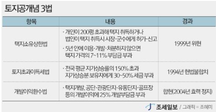  1988년 부동산 시장 날아오르자 토지공개념 도입