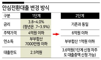  안심전환대출 기준 9억원으로...?? 언제부터??