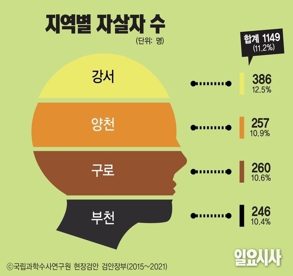 법의학으로 본 죽음의 격차 ③외로운 선택 ‘1149’ 굴레