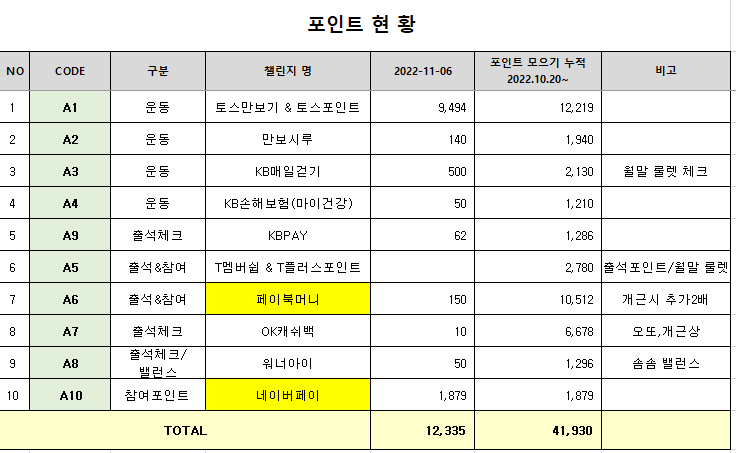 챌린지 19일-1일1테크 포인트 모으자!짠테크 챌린지 19일-1일1테크 포인트 모으자!짠테크