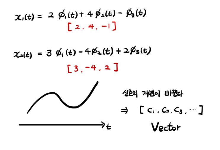  푸리에 급수(Fourier Series) - 1