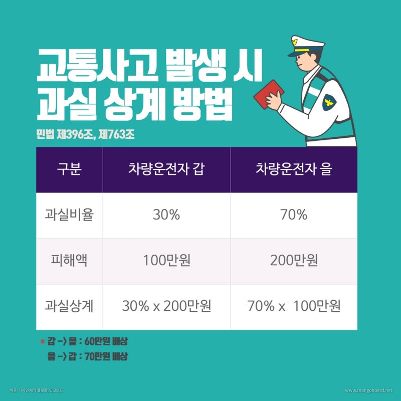 교통사고 발생 시 과실비율 산정과 배상 관련 이미지 2