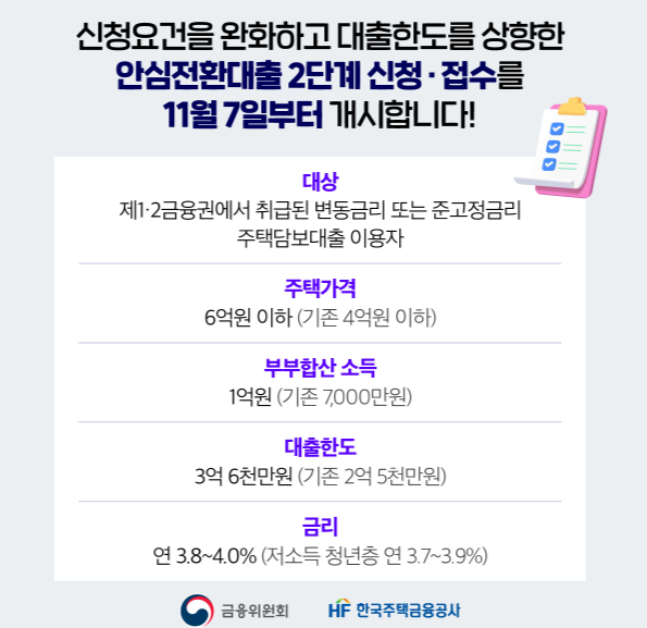  [부동산] 2차 안심전환대출 신청조건 완화하다 (Ft. 자격조건 및 금리)