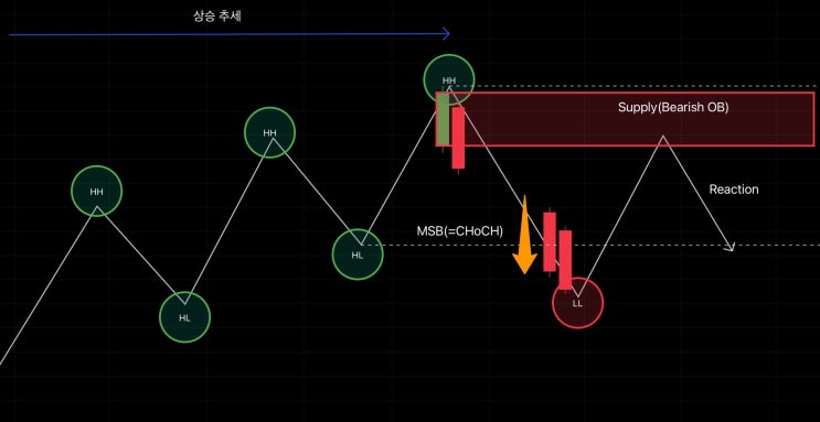  [Price Action] 2. Order Block (OB)