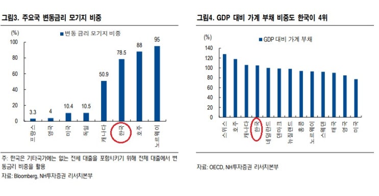 &lt;경제&gt; 가계부채와 변동금리 역습. 금리 인상 속도 조절론