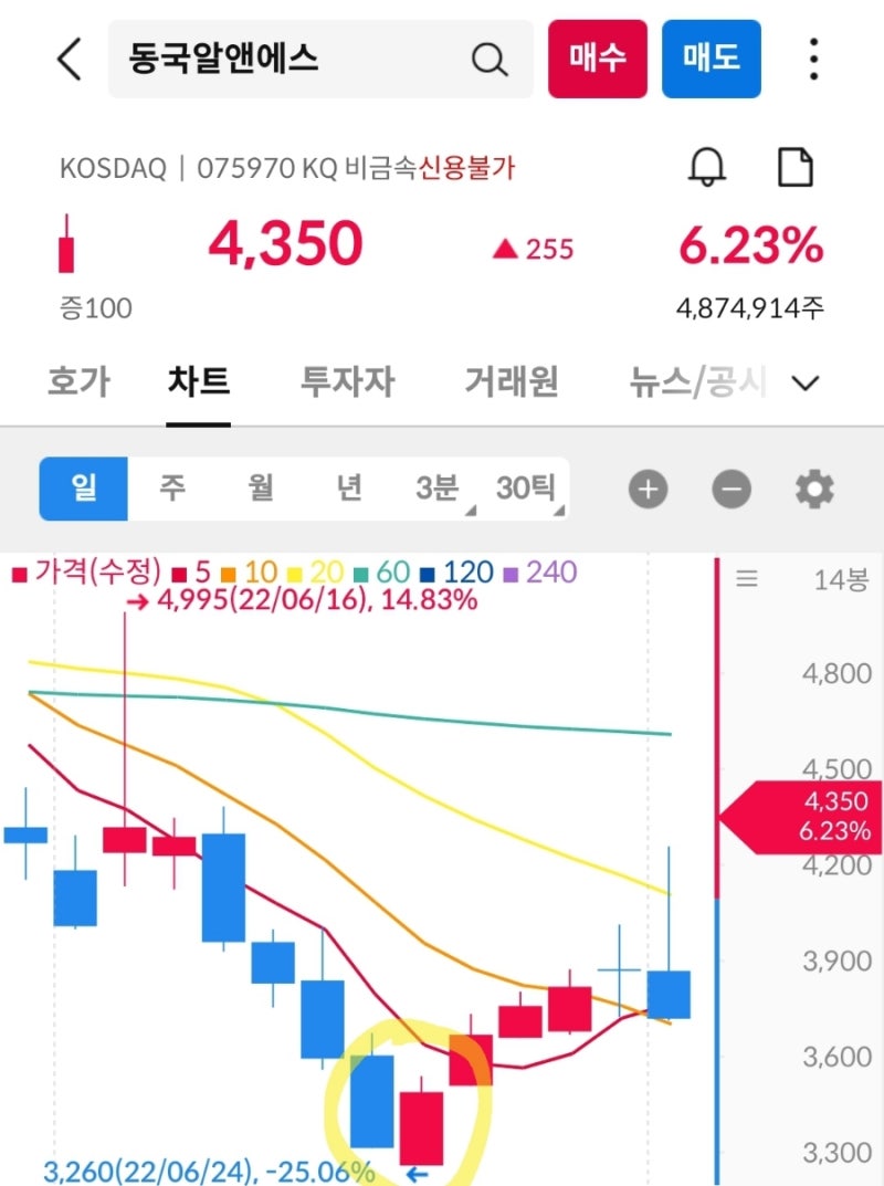 하락의 끝을 알리는 주식 차트 모양(a.k.a. 상승 신호, 추세전환신호)] 폴라리스오피스(041020) : 네이버 블로그