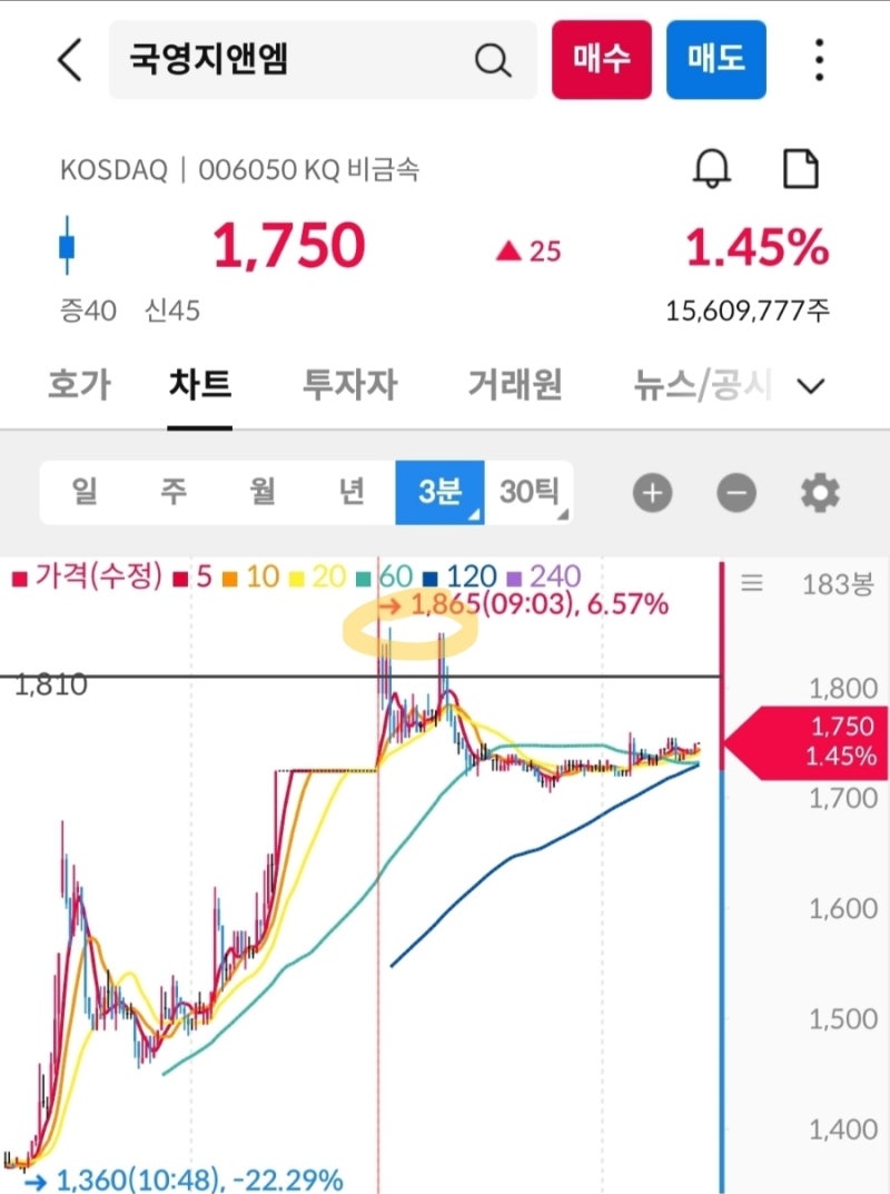 전일 상한가 종목 공략 방법] 이런 피해야할 주식 차트 모양 나오면 튀자 (ft. 대동전자, 국영지앤엠) : 네이버 블로그