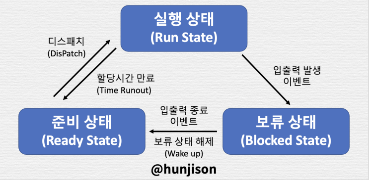  프로세스 제어 블록, 프로세스 상태 전이도, 그림으로 알아보자