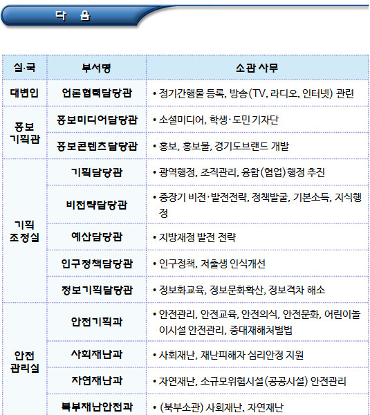 경기도 비영리법인 설립 허가 소관 부서(파트1) 경기도 비영리법인 설립 허가 소관 부서(파트1)
