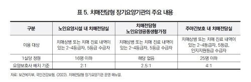 "주‧야간보호기관도 치매전담형 장기요양기관 수준으로 강화해야" "주‧야간보호기관도 치매전담형 장기요양기관 수준으로 강화해야"