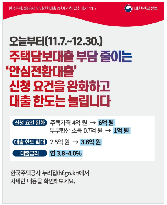 안심전환대출 2단계 신청 접수 개시(주택 가격 4억 원 → 6억 원, 부부합산 소득 0.7억 원 → 1억 원) 안심전환대출 2단계 신청 접수 개시(주택 가격 4억 원 → 6억 원, 부부합산 소득 0.7억 원 → 1억 원)