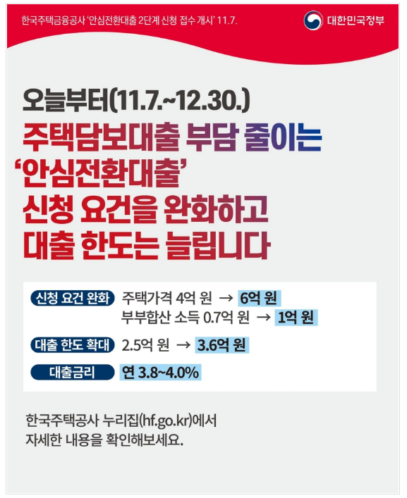 안심전환대출 2단계 신청 접수 개시(주택 가격 4억 원 → 6억 원, 부부합산 소득 0.7억 원 → 1억 원)