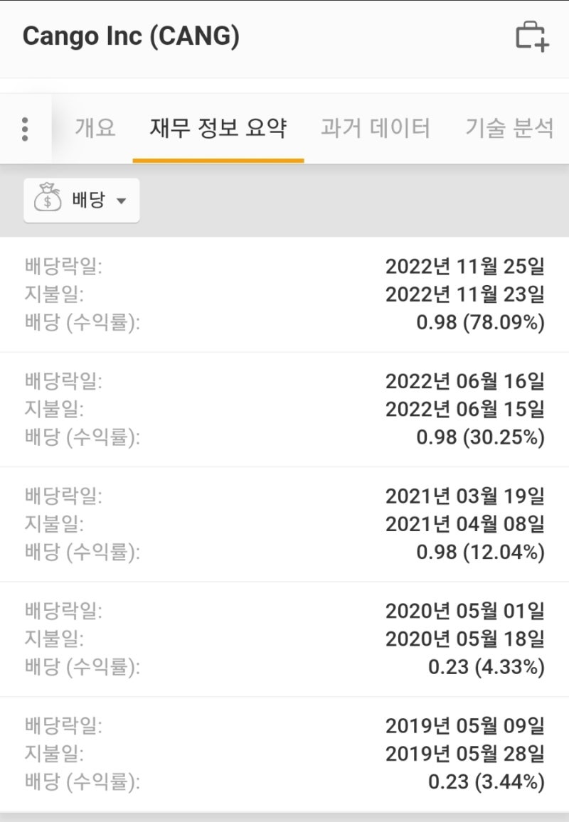 자동차 거래 서비스 플랫폼인 Cango Inc.(NYSE: CANG)(