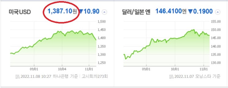 <시장> 연준과 헤어질 때,,, 원 달러 환율 하락세. 외인 매수 <시장> 연준과 헤어질 때,,, 원 달러 환율 하락세. 외인 매수
