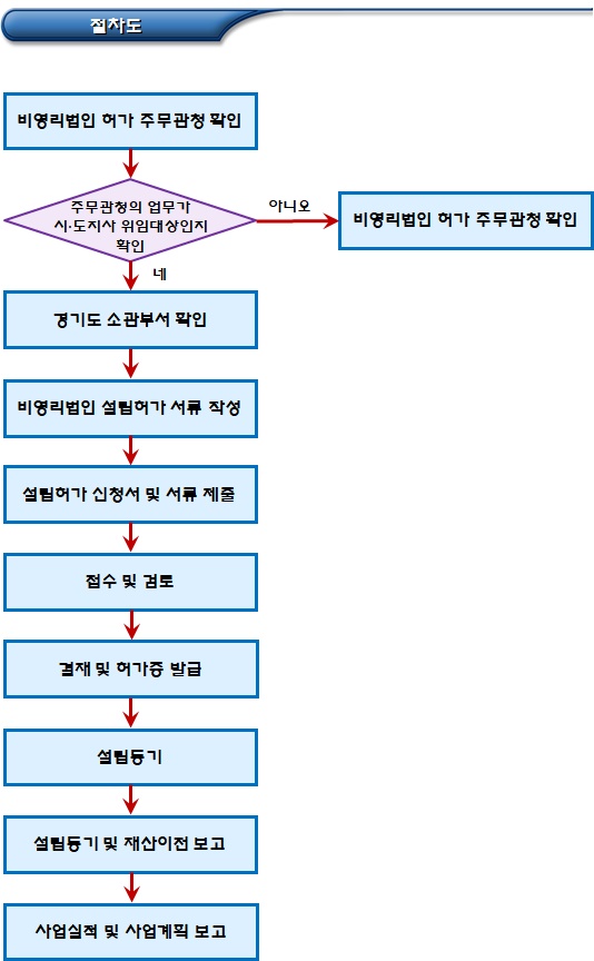 경기도 비영리법인 설립 허가 절차