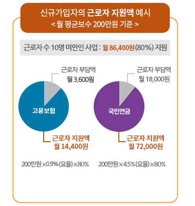 2022년 두루누리 사회보험료 지원금 알아보기