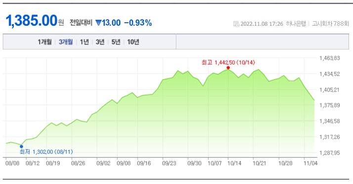 <시장> 원 달러 환율 급락, 외국인 3,800억 순 매수 <시장> 원 달러 환율 급락, 외국인 3,800억 순 매수