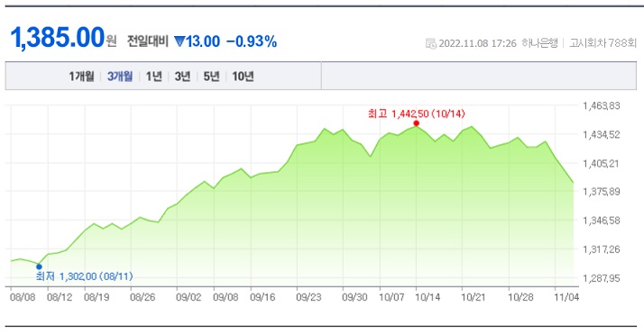 &lt;시장&gt; 원 달러 환율 급락, 외국인 3,800억 순 매수