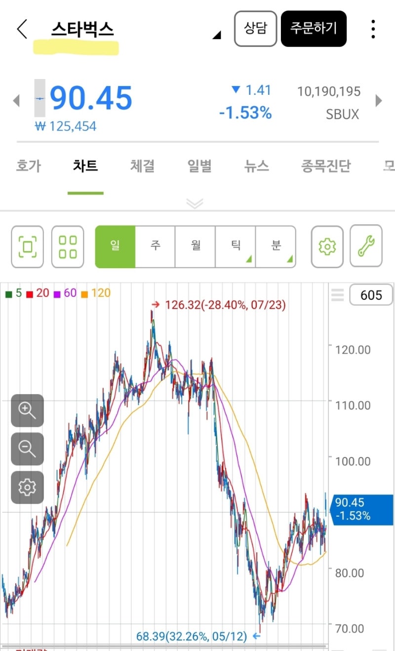 스타벅스는 잘하고 있다 (실적과 주가 흐름) : 네이버 블로그
