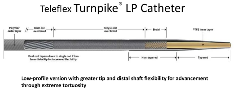 PCI(심혈관중재치료)-와이어지지기구의 선택 및 사용 - 마이크로카테터-TELEFLEX Turnpike microcatheter ...