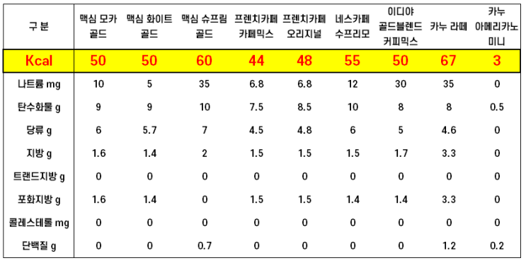  믹스커피 칼로리와 종류? 건강? 하루 권장량은 몇 잔?