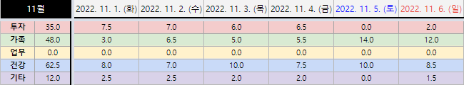  22.11.1(화) ~ 22.11.6(일) 시간가계부