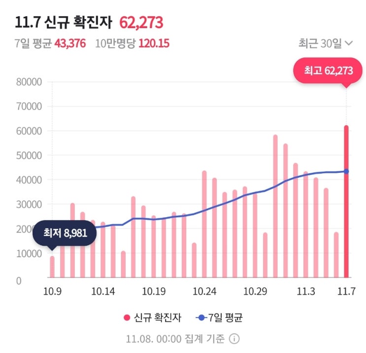 (속보) 신규확진 6만2273명, 54일만에 최다…7차 대유행 '눈앞' (속보) 신규확진 6만2273명, 54일만에 최다…7차 대유행 '눈앞'