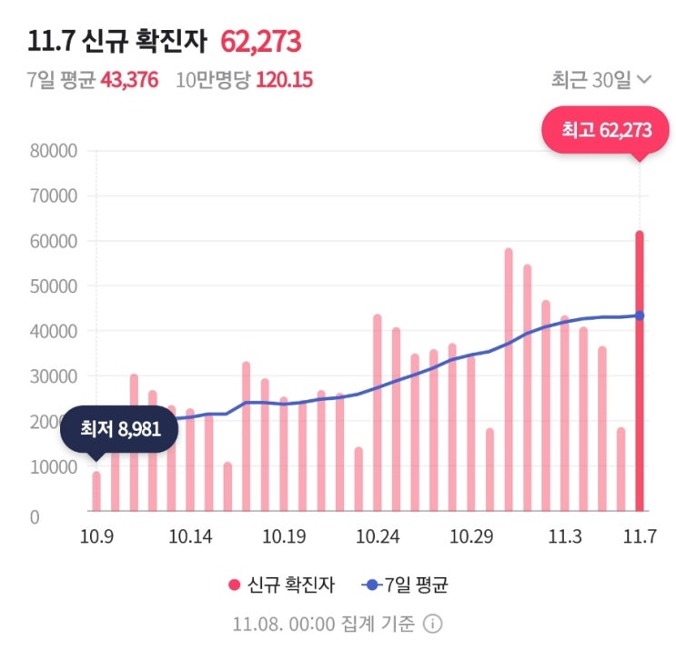 (속보) 신규확진 6만2273명, 54일만에 최다…7차 대유행 '눈앞'