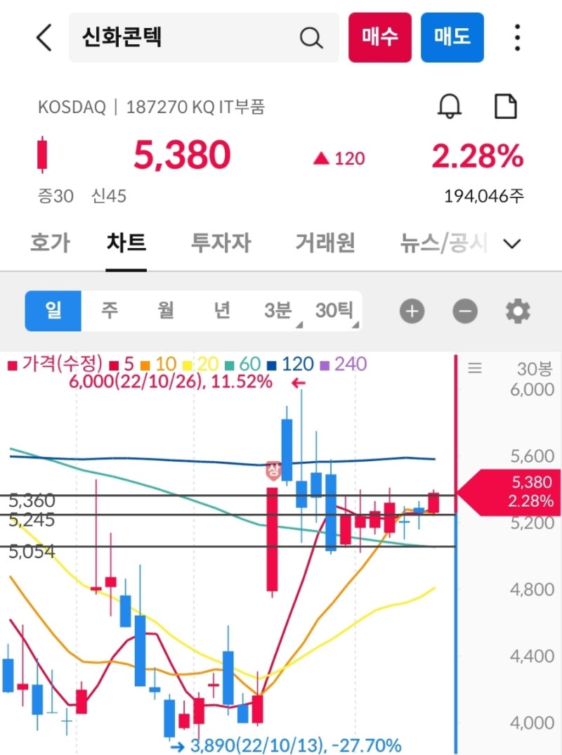 일봉 20이평선의 비밀 : 하늘을 날게 하는 구름판 역할] 신화콘텍(187270), 20이평선을 향해 GoGo! : 네이버 블로그