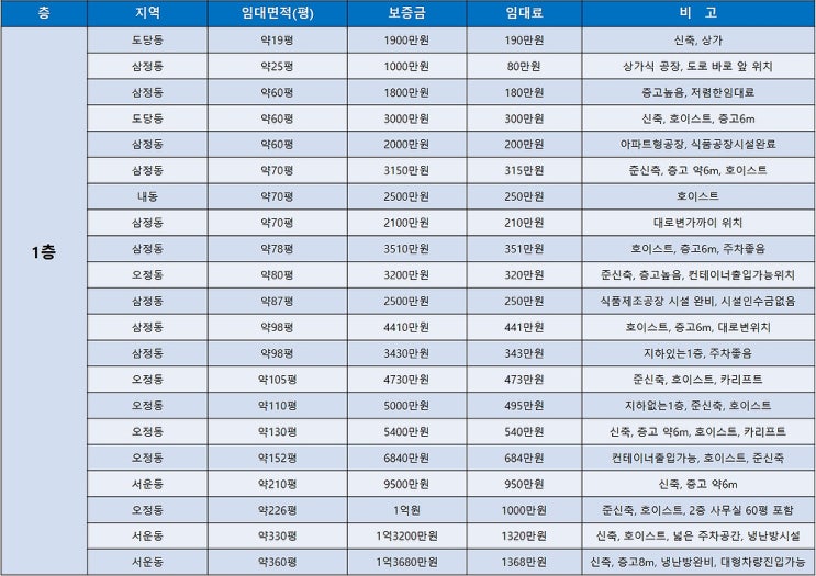부천공장임대 부천공장 1층 임대공장만 모아 본 임대목록 (11월2주차) 부천공장임대 부천공장 1층 임대공장만 모아 본 임대목록 (11월2주차)