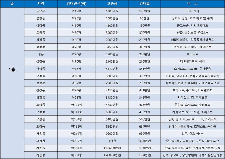 부천공장임대 부천공장 1층 임대공장만 모아 본 임대목록 (11월2주차)