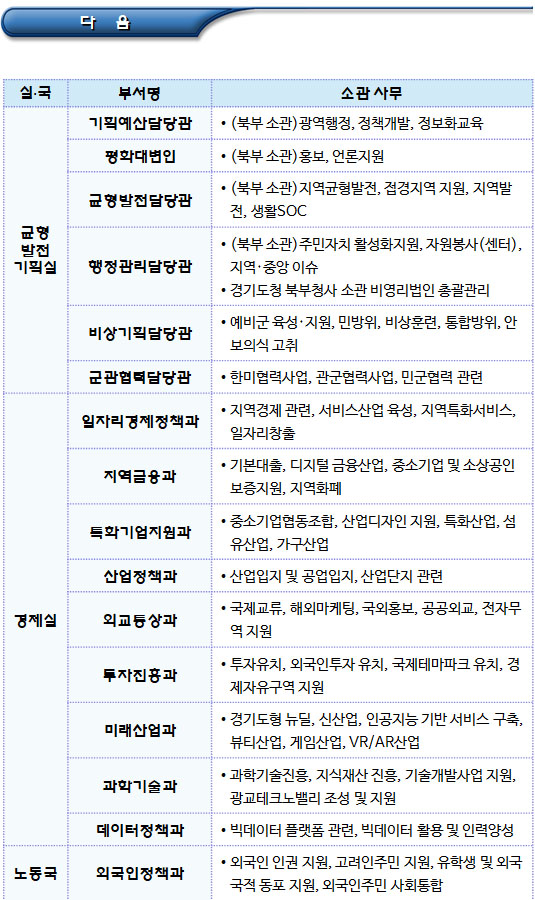 경기도 비영리법인 설립 허가 소관부서(PART 2) 경기도 비영리법인 설립 허가 소관부서(PART 2)