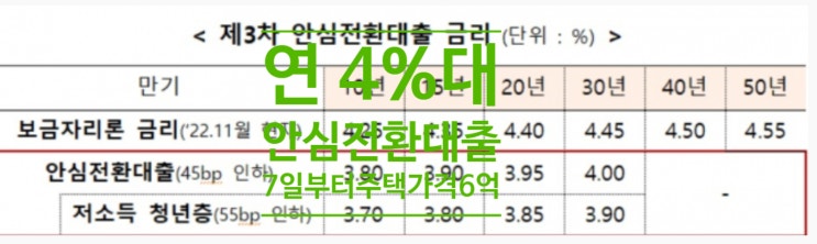 연4%고정 안심전환대출 7일부터 주택가격 6억까지 확대