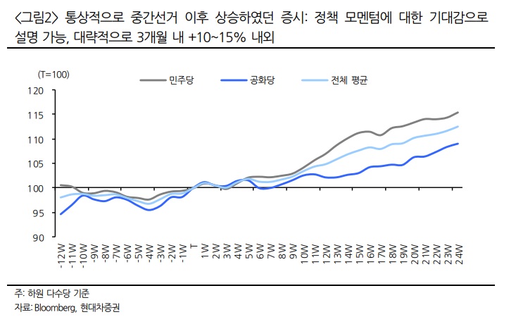 &lt;시장&gt; 중간선거 이후 증시는 어떻게 될까?