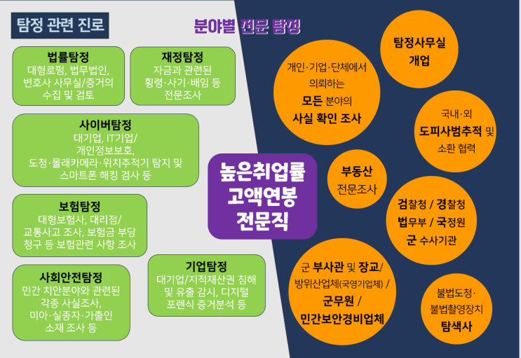  탐정 종류에는 어떤게 있을까요? - 분야별 탐정 소개!