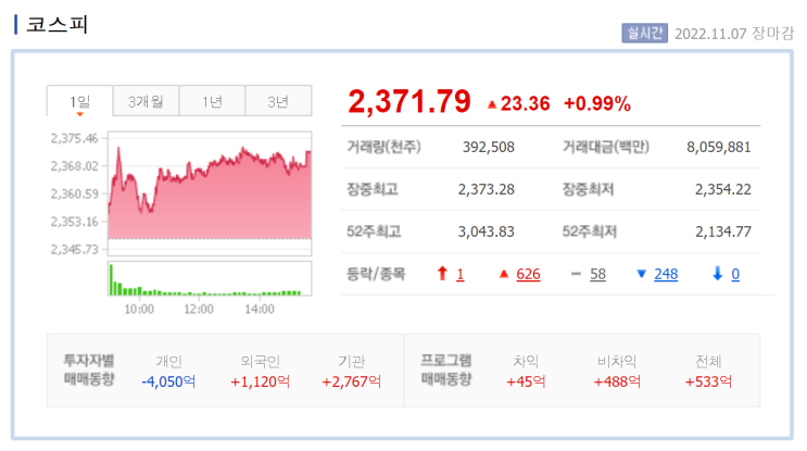  20221108 어제의 코스피 지수 경제이슈종합