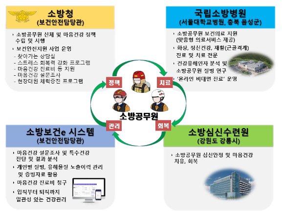 소방청, 이태원 참사 현장 출동대원 긴급 심리지원 강화 소방청, 이태원 참사 현장 출동대원 긴급 심리지원 강화