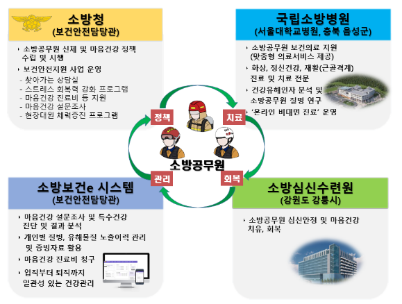 소방청, 이태원 참사 현장 출동대원 긴급 심리지원 강화