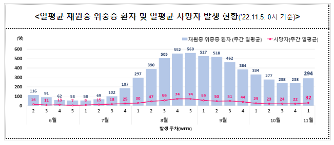 겨울철 유행 전망 및 향후계획 발표(일률적인 사회적 거리두기 없이 방역·의료 역량으로 대응)_11.9.수 정례브리핑