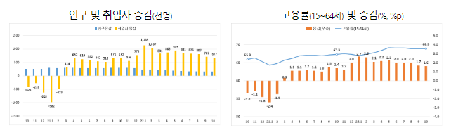 2022.10월 고용동향 분석_고용노동부 2022.10월 고용동향 분석_고용노동부