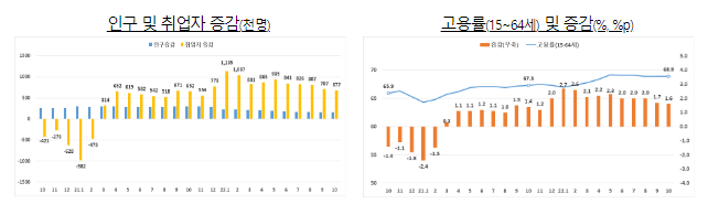 2022.10월 고용동향 분석_고용노동부