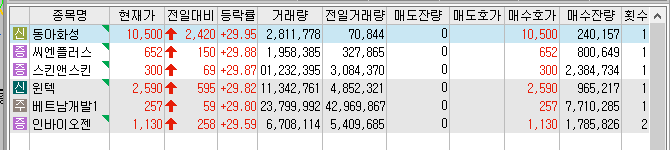 22년 11월 9일 상한가 및 급등주