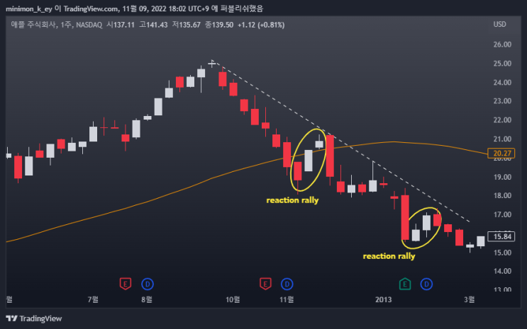  [Dow Theory] 1. 다우이론 1편