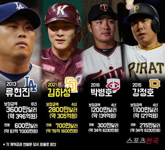 <b>김하성</b> 연봉 나이 프로필... 1할대 동료, <b>FA</b> 기상도 ‘먹구름’