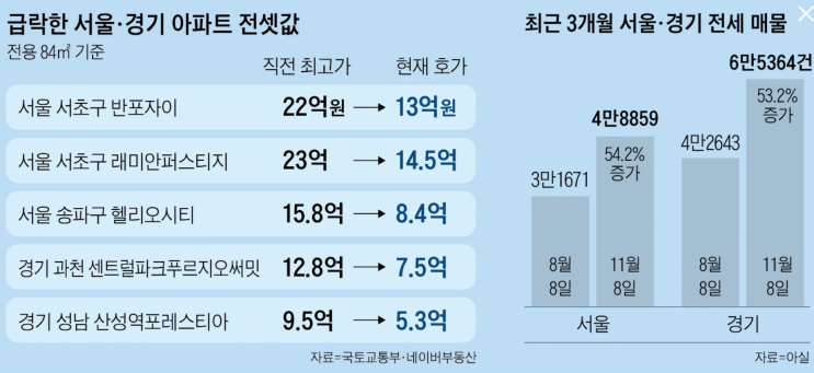 급매물, 급급매물… 서초서도 전세 9억 ‘뚝’, 전세퇴거자금 부활?