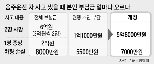  음주운전 사고 본인부담금, 대폭 상승합니다 - 수원 행정사 오천조 사무소