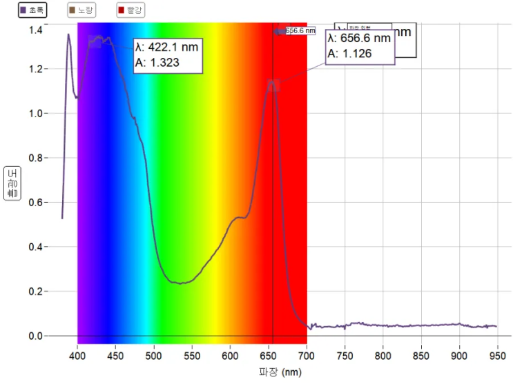 [과학실험] 고등학교 생명과학2 식물 색소 흡수 스펙트럼 분석 실험
