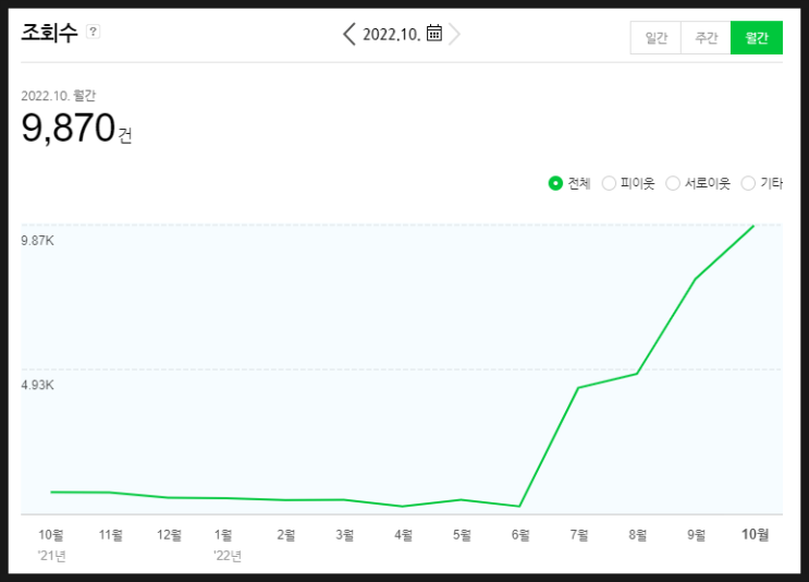  네이버 블로그 수입 정산, 2022년 10월