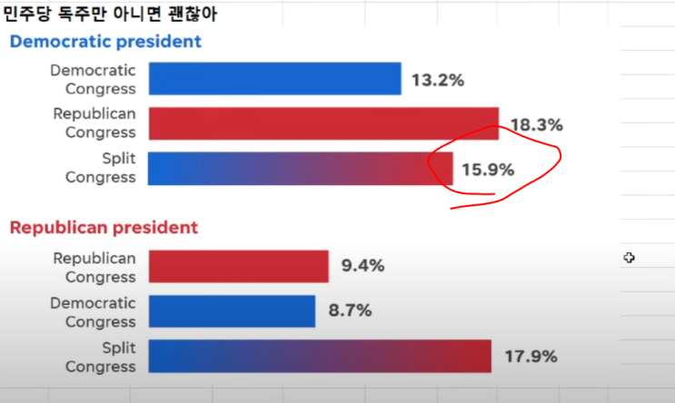 미국 중간선거 - 하원은 <b>공화당</b>, <b>상원</b>은 민주당?