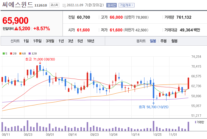  [풍력발전 관련주] 씨에스윈드 씨에스베어링 대명에너지 STX중공업 유니슨 주식 주가정보